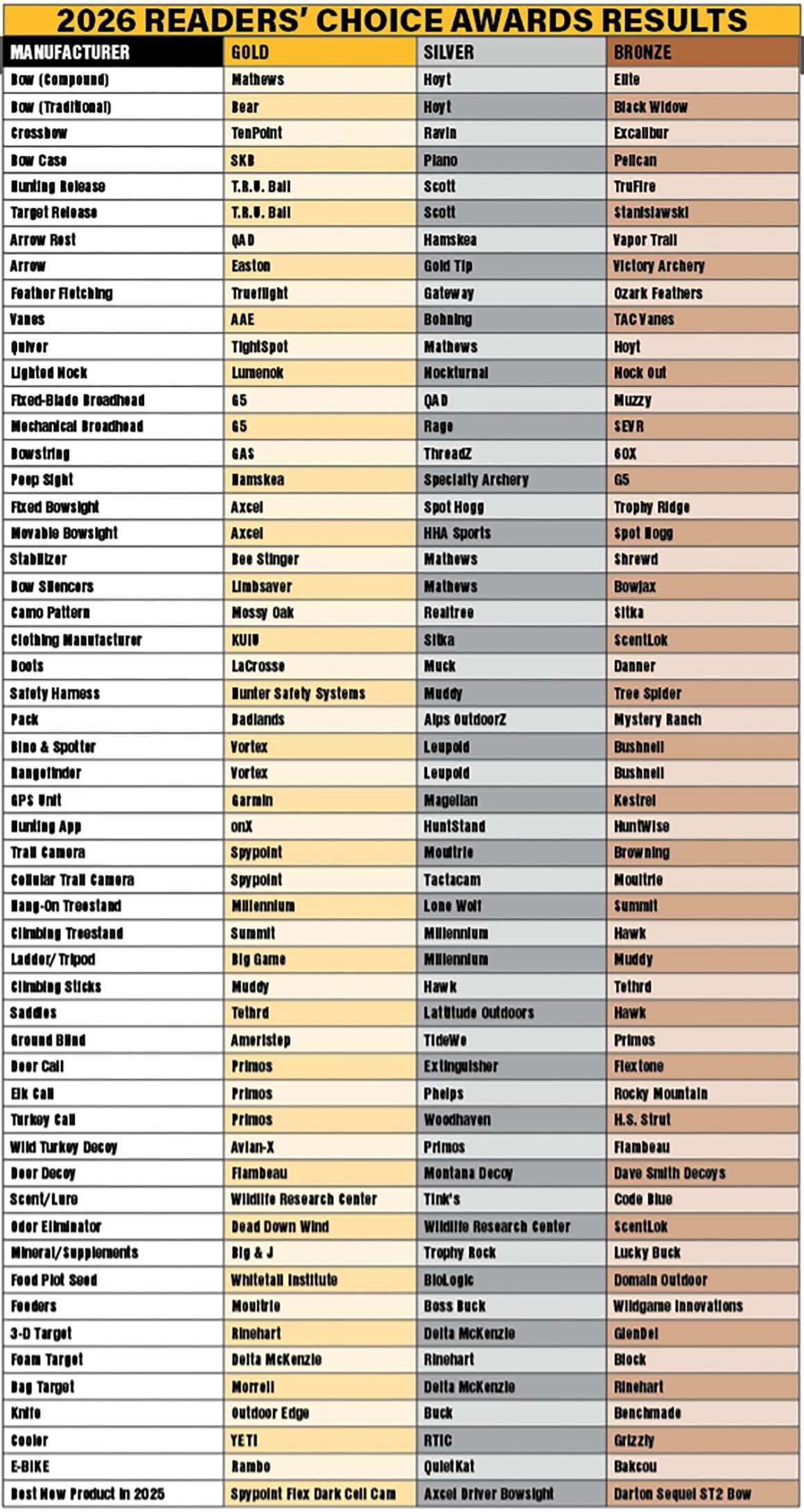 Readers Choice chart 2026