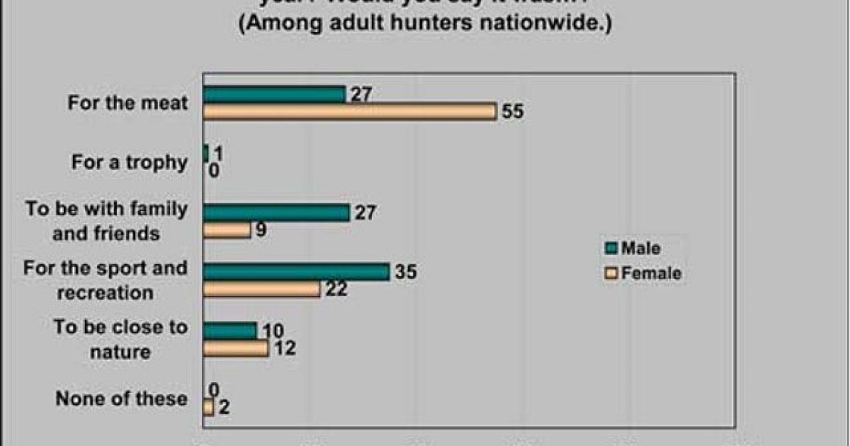 Why Hunters Hunt: Majority Say It's For The Meat | Grand View Outdoors